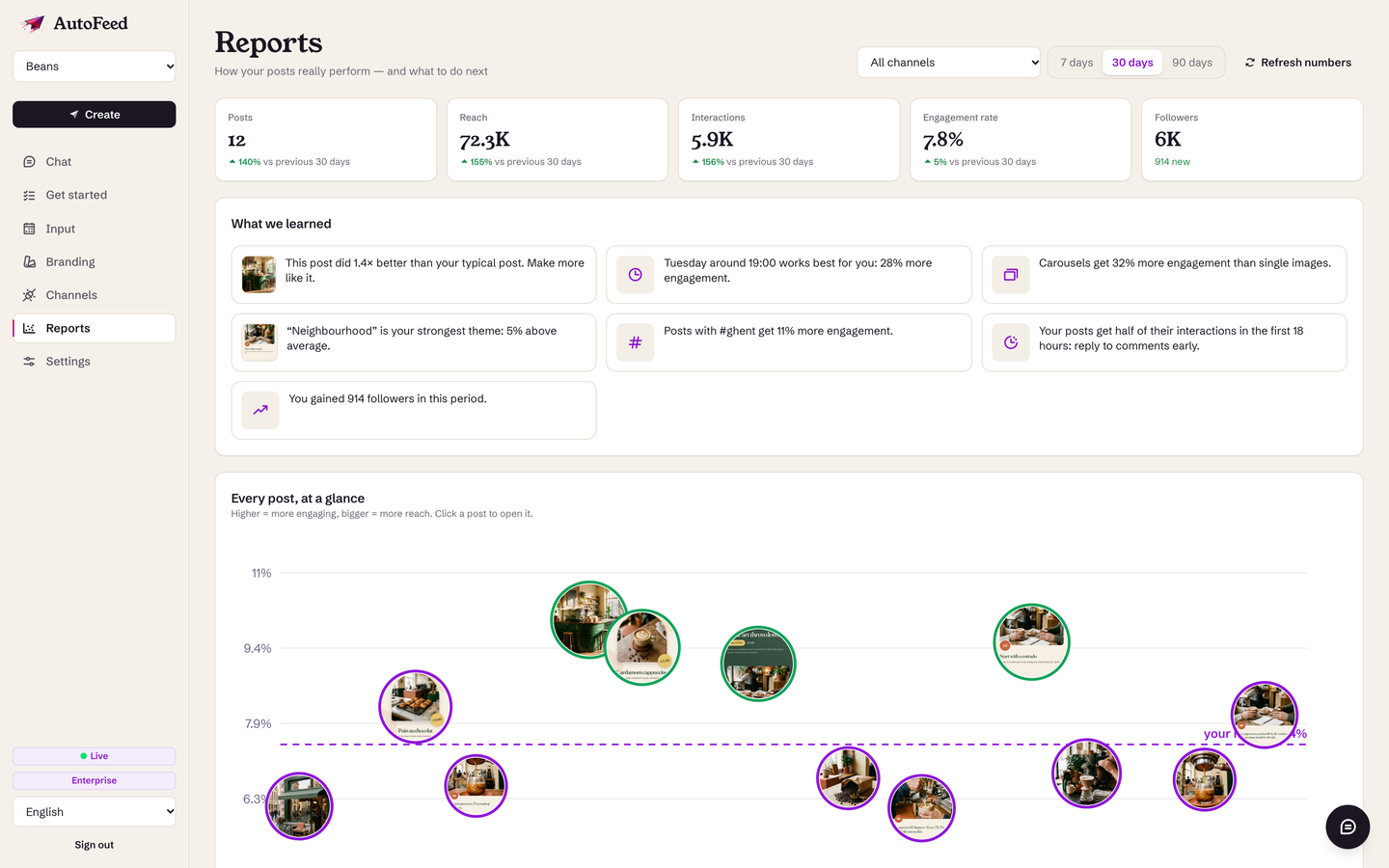 Find out which posts actually worked, and why.